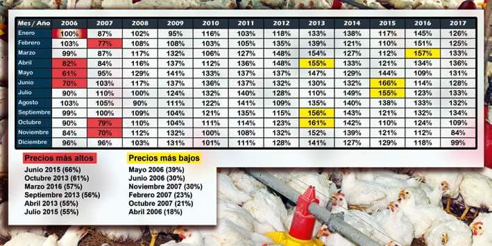 Alta oferta y bajo consumo marcaron los precios del pollo en pie